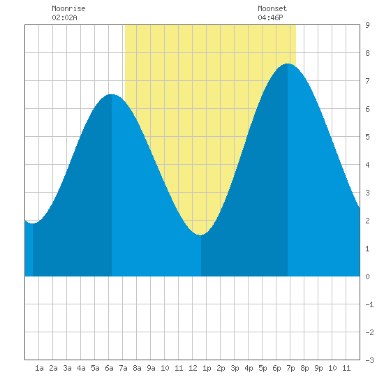 Below Spring Bluff tide chart for Tuesday, September 20, 2022