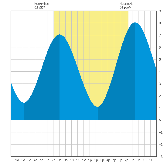 Below Spring Bluff tide chart for Thursday, September 22, 2022
