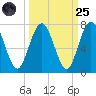Below Spring Bluff tide chart for Sunday, September 25, 2022