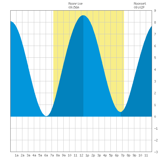 Below Spring Bluff tide chart for Wednesday, September 28, 2022