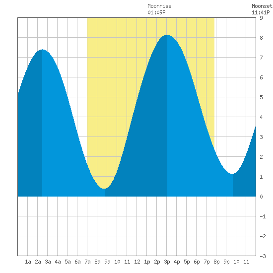 Below Spring Bluff tide chart for Friday, September 2, 2022