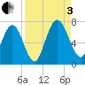 Below Spring Bluff tide chart for Saturday, September 3, 2022