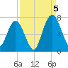 Below Spring Bluff tide chart for Monday, September 5, 2022