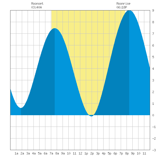 Below Spring Bluff tide chart for Wednesday, September 7, 2022