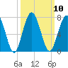 Below Spring Bluff tide chart for Monday, October 10, 2022