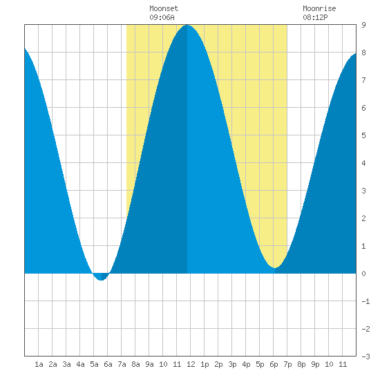 Below Spring Bluff tide chart for Tuesday, October 11, 2022