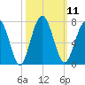Below Spring Bluff tide chart for Tuesday, October 11, 2022