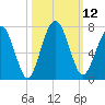 Below Spring Bluff tide chart for Wednesday, October 12, 2022