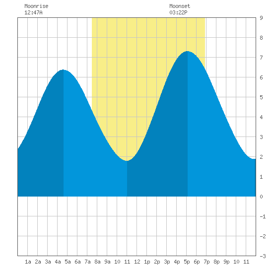 Below Spring Bluff tide chart for Tuesday, October 18, 2022