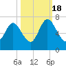Below Spring Bluff tide chart for Tuesday, October 18, 2022