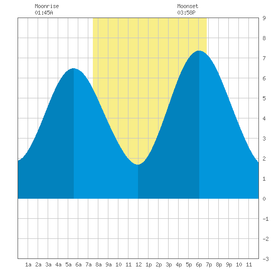 Below Spring Bluff tide chart for Wednesday, October 19, 2022