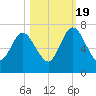 Below Spring Bluff tide chart for Wednesday, October 19, 2022