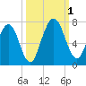 Below Spring Bluff tide chart for Saturday, October 1, 2022