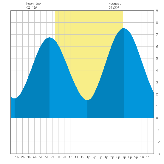 Below Spring Bluff tide chart for Thursday, October 20, 2022