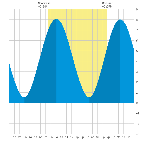 Below Spring Bluff tide chart for Sunday, October 23, 2022