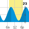 Below Spring Bluff tide chart for Sunday, October 23, 2022