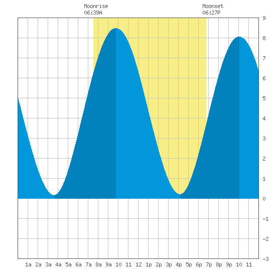 Below Spring Bluff tide chart for Monday, October 24, 2022