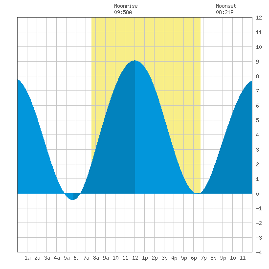 Below Spring Bluff tide chart for Thursday, October 27, 2022