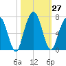 Below Spring Bluff tide chart for Thursday, October 27, 2022