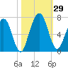 Below Spring Bluff tide chart for Saturday, October 29, 2022