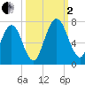 Below Spring Bluff tide chart for Sunday, October 2, 2022