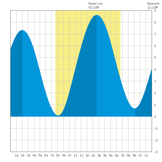 Below Spring Bluff tide chart for Sunday, October 30, 2022