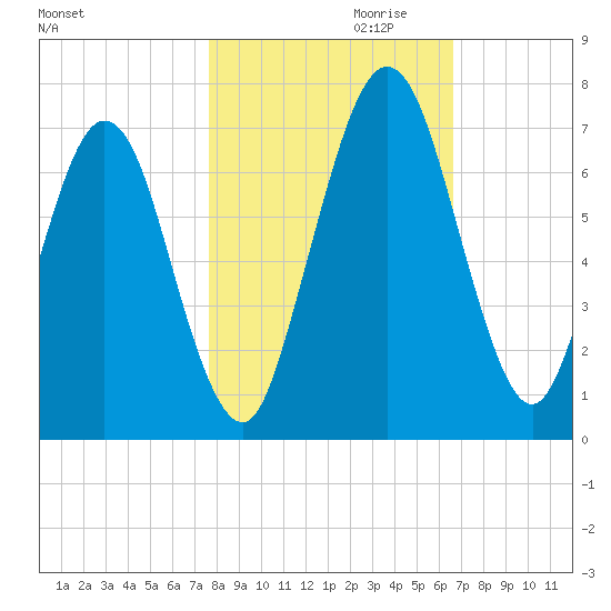 Below Spring Bluff tide chart for Monday, October 31, 2022