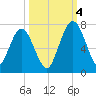 Below Spring Bluff tide chart for Tuesday, October 4, 2022