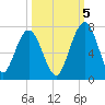 Below Spring Bluff tide chart for Wednesday, October 5, 2022