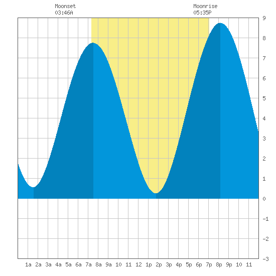 Below Spring Bluff tide chart for Thursday, October 6, 2022