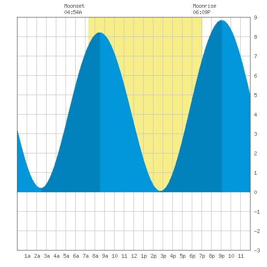 Below Spring Bluff tide chart for Friday, October 7, 2022