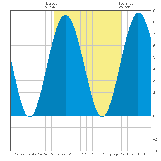 Below Spring Bluff tide chart for Saturday, October 8, 2022