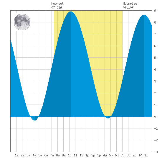 Below Spring Bluff tide chart for Sunday, October 9, 2022