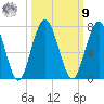 Below Spring Bluff tide chart for Sunday, October 9, 2022