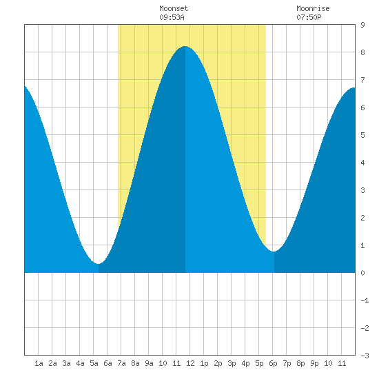 Below Spring Bluff tide chart for Friday, November 11, 2022