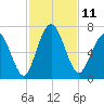 Below Spring Bluff tide chart for Friday, November 11, 2022