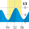 Below Spring Bluff tide chart for Sunday, November 13, 2022