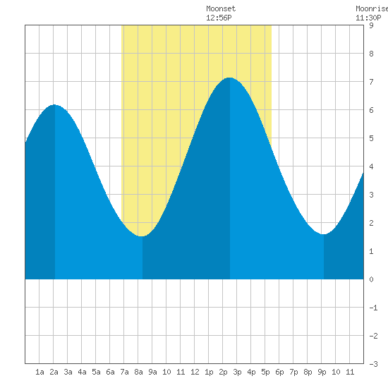 Below Spring Bluff tide chart for Tuesday, November 15, 2022