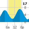 Below Spring Bluff tide chart for Thursday, November 17, 2022