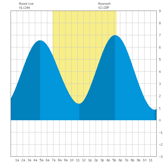 Below Spring Bluff tide chart for Friday, November 18, 2022