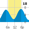 Below Spring Bluff tide chart for Friday, November 18, 2022