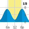 Below Spring Bluff tide chart for Saturday, November 19, 2022