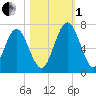 Below Spring Bluff tide chart for Tuesday, November 1, 2022