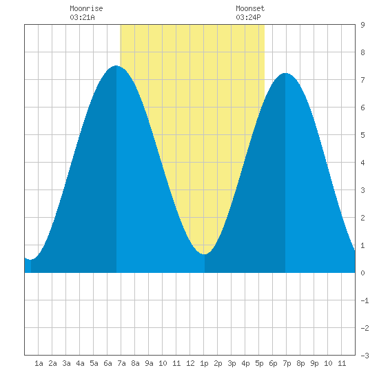 Below Spring Bluff tide chart for Sunday, November 20, 2022