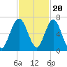 Below Spring Bluff tide chart for Sunday, November 20, 2022