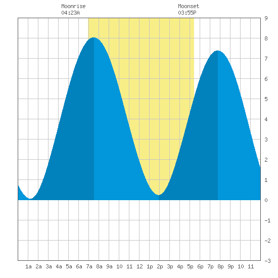 Below Spring Bluff tide chart for Monday, November 21, 2022
