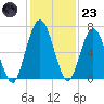 Below Spring Bluff tide chart for Wednesday, November 23, 2022