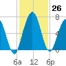 Below Spring Bluff tide chart for Saturday, November 26, 2022