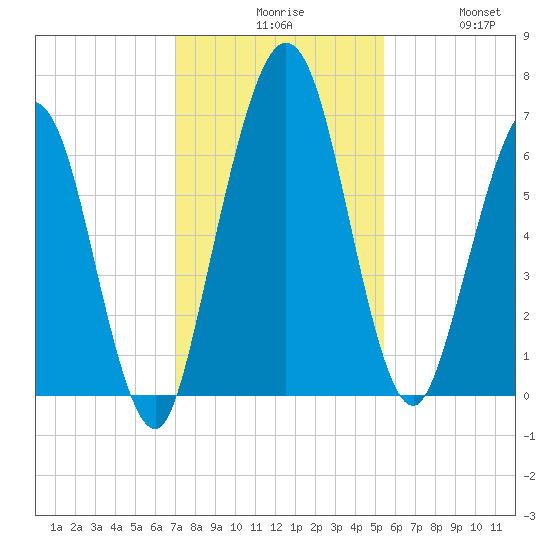Below Spring Bluff tide chart for Sunday, November 27, 2022