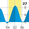 Below Spring Bluff tide chart for Sunday, November 27, 2022
